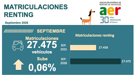 Datos del renting en España