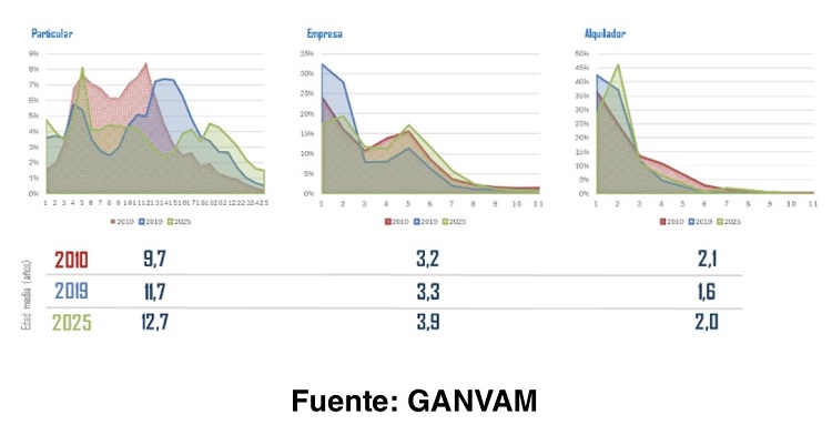 Tiempo medio de posesión de un turismo por canales