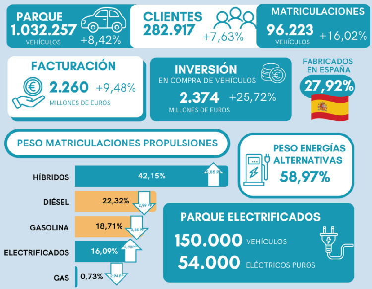 Los datos del renting en 2026