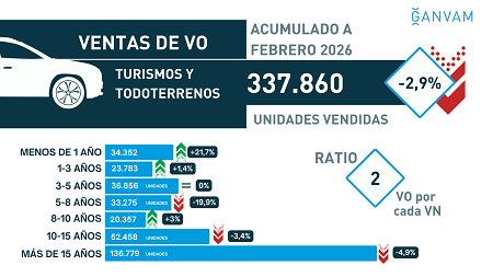 Ventas VO acumulado a febrero 2026