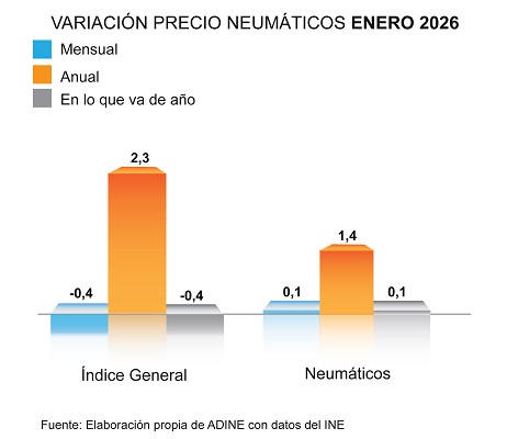 Variación del precio de los neumáticos