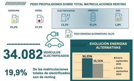 34.082 vehículos electrificados