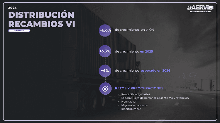 Datos de la destribución de recambios  