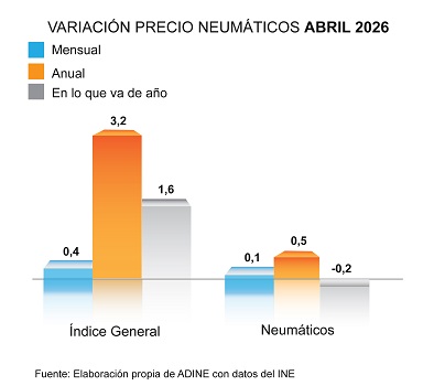 Variación del precio de los neumáticos