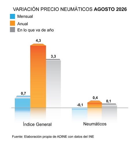 Variación precio de los neumáticos agosto 2026