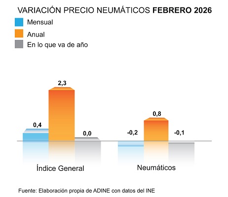 Variación del precio del neumático