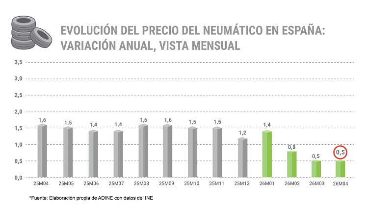 Evolución del precio de los neumáticos
