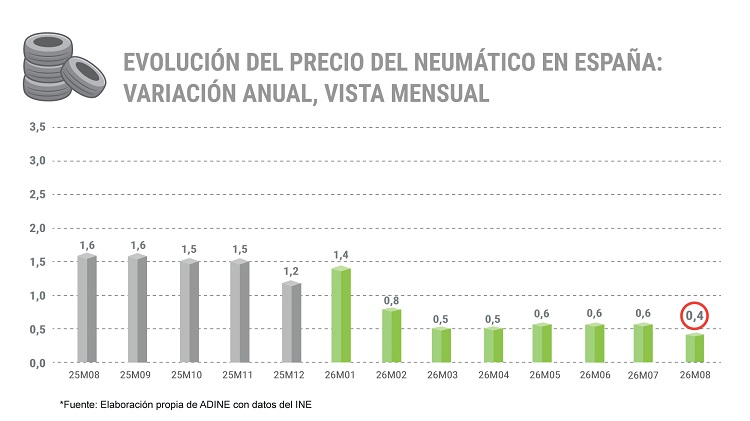 Evolución del precio de los neumáticos