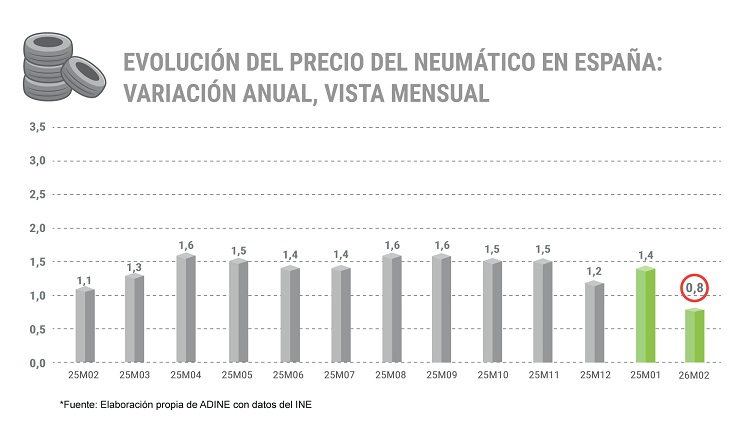 Evolución del precio del neumático