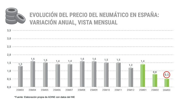 Evolución del precio del neumático en España