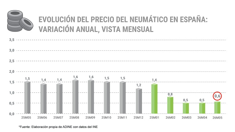 Evolución del precio de los neumáticos
