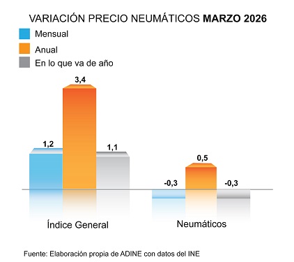Variación del precio de los neumáticos