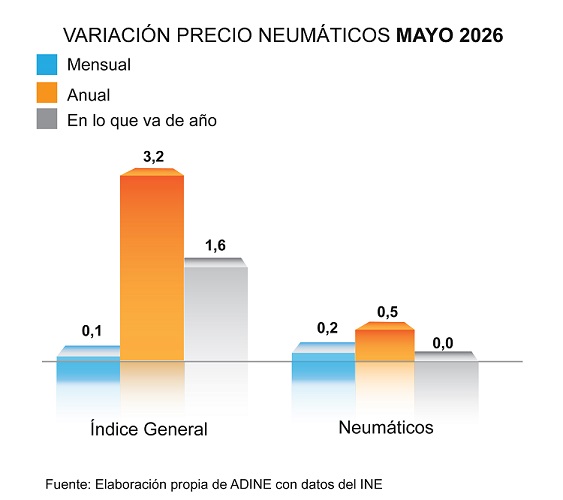 Variación del precio de los neumáticos