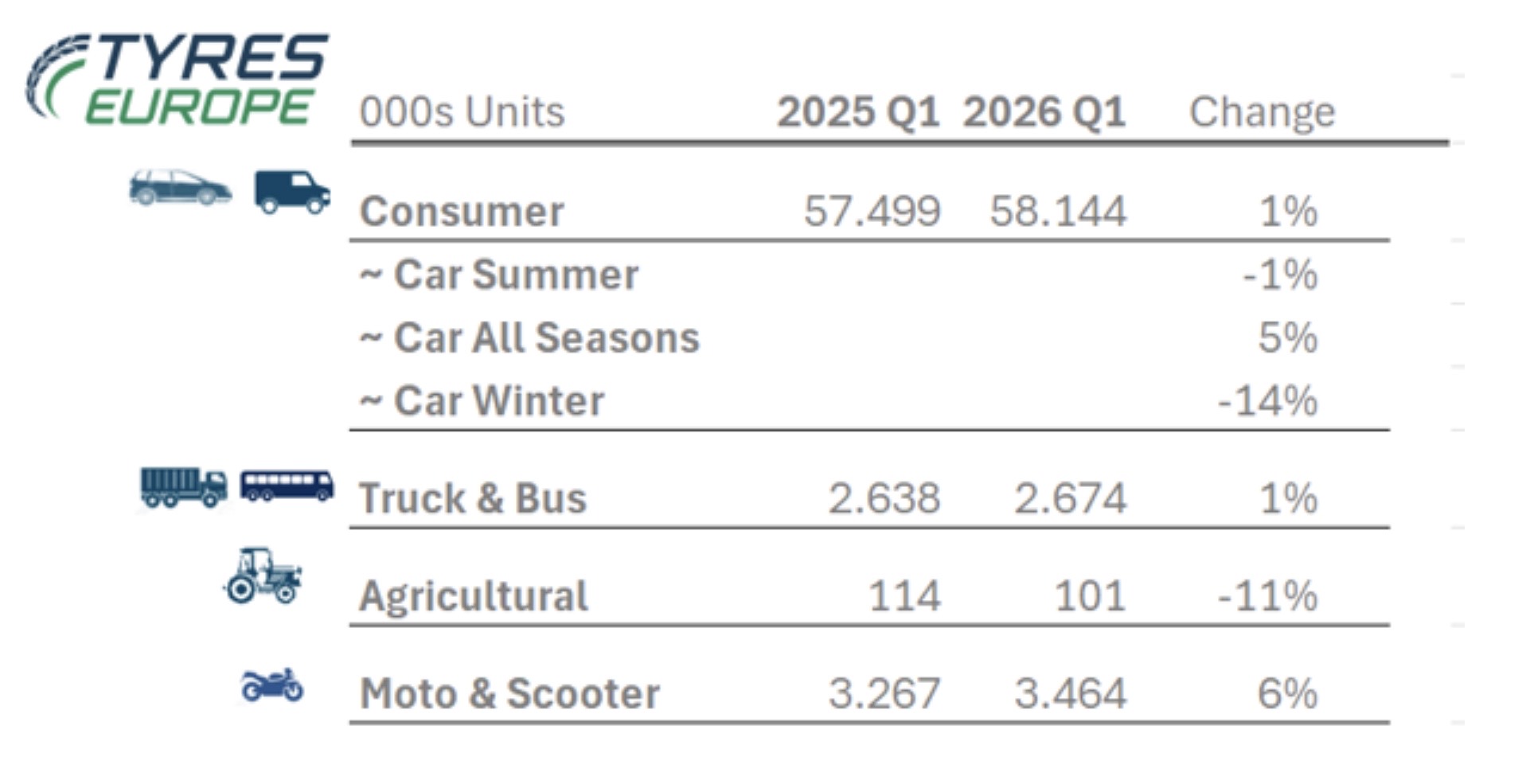 Ventas de neumáticos de reposición 1T 2026
