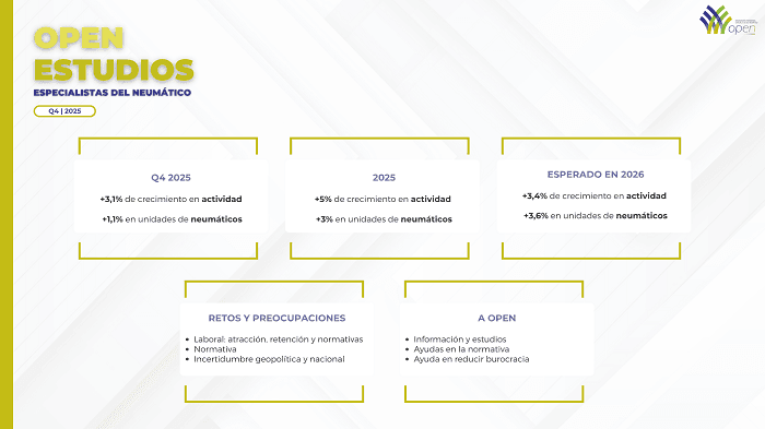 Datos del Informe de actividad del sector elaborado por OPEN