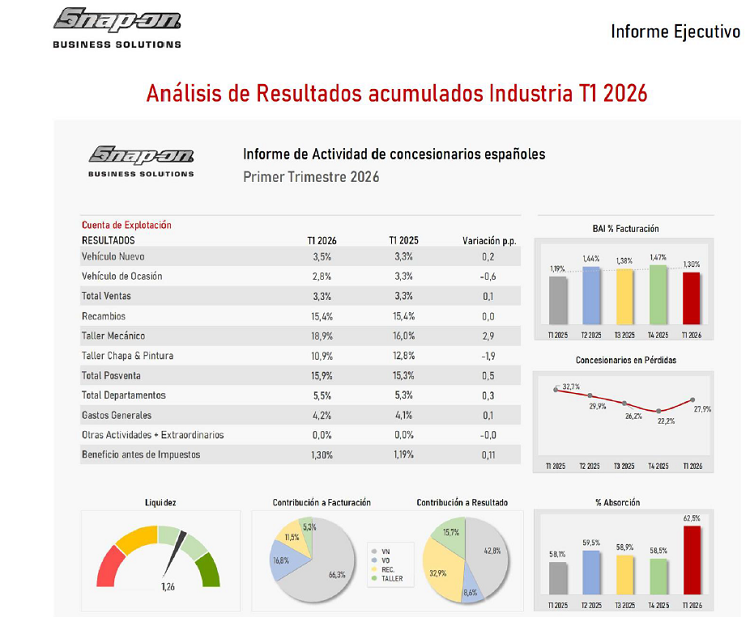Resultados acumulados del 1T de 2026 de los concesionarios  españoles