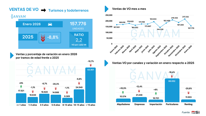 Datos de las ventas de vehículos de ocasión