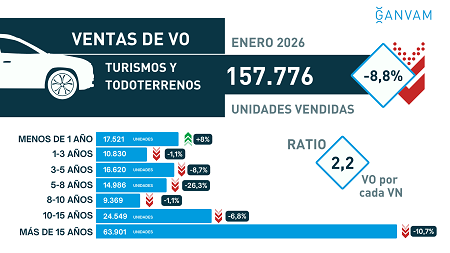 Ventas de Vehículos de Ocasión en enero de 2026