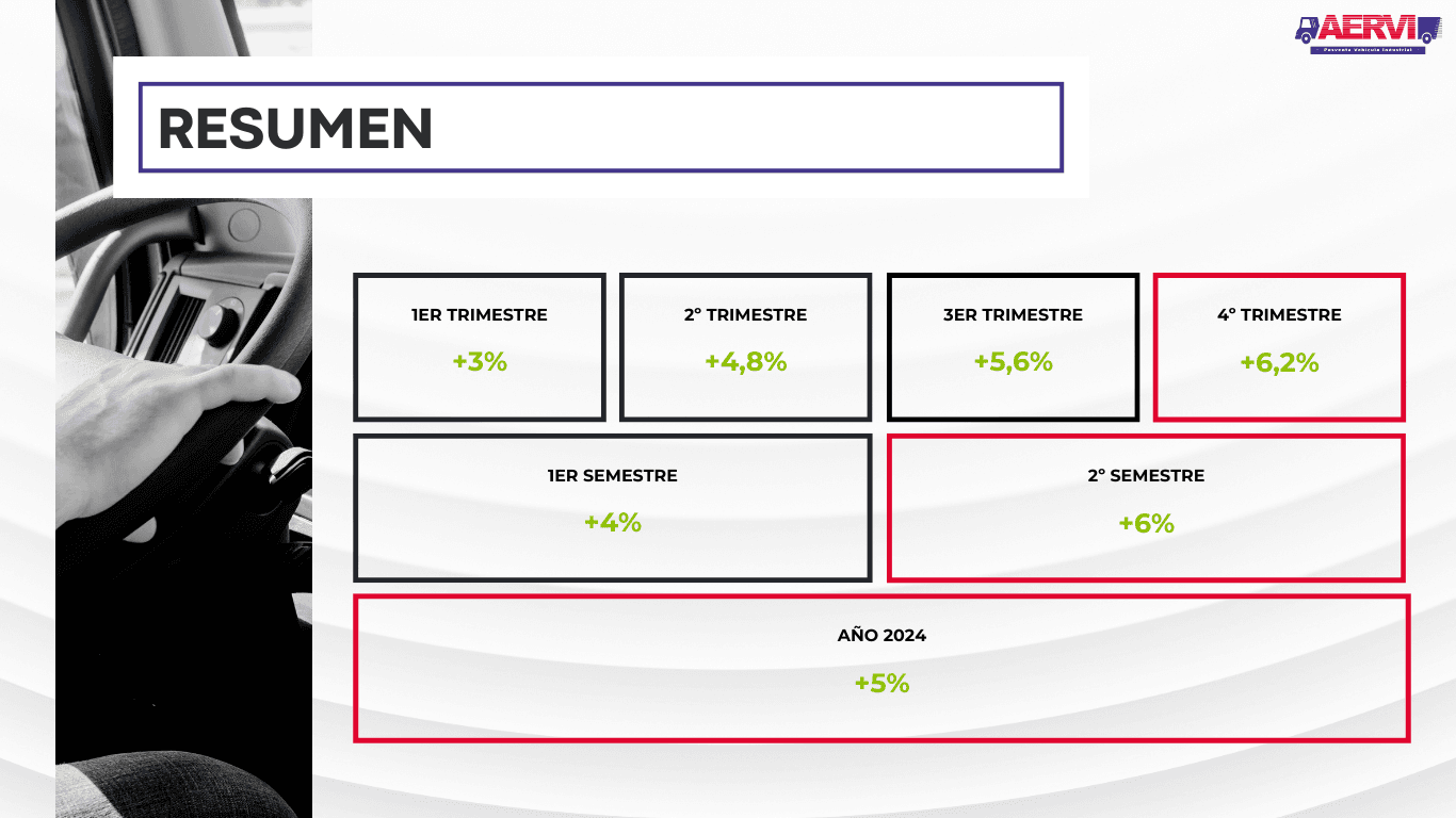 Actividad de la distribución de VI en 2024