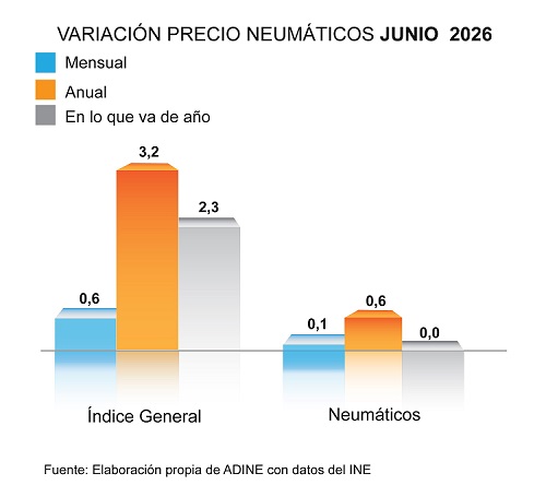 Variación del preció de los neumáticos