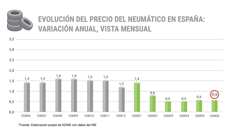 Evolución del precio del neumático