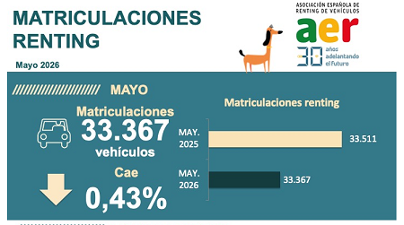 Datos del renting en mayo de 2026