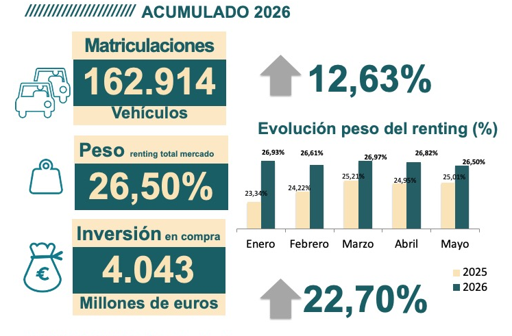 Datos acumulados del renting en 2026