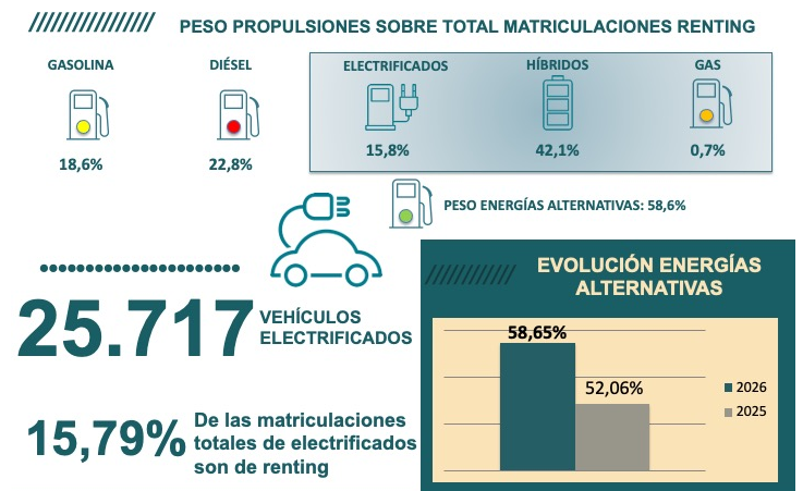 Peso propulsiones sobre el total de matriculaciones del renting