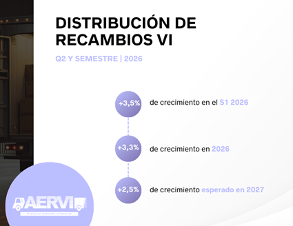 La posventa para vehículo industrial crece un 3,5%