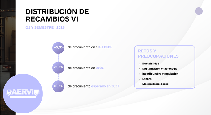 La posventa para vehículo industrial crece un 3,5%