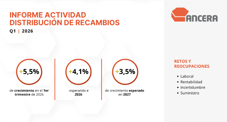 La distribución de recambios crece un 5,5% en el inicio de 2026