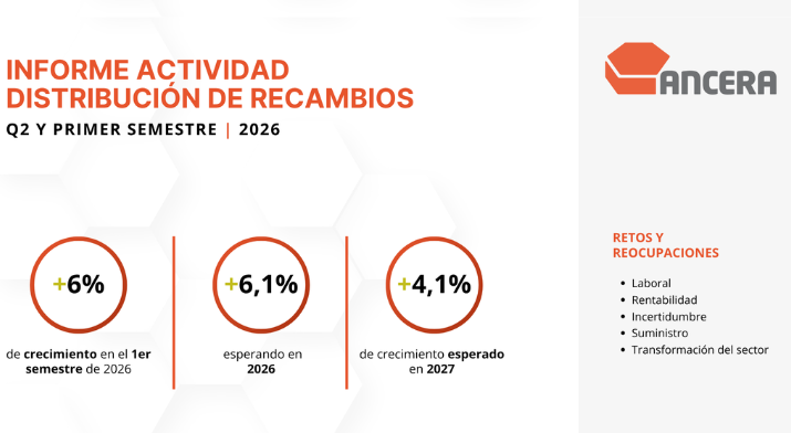 La distribución independiente de recambios crece un 6%