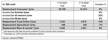 Aumento de las ventas de neumáticos de reposición