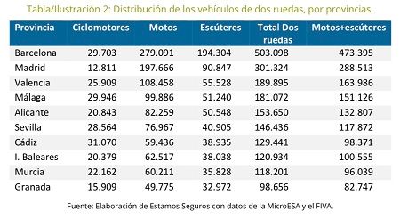 Barcelona, Madrid y Valencia las provincias con más vehículos de dos ruedas