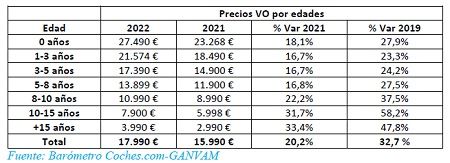 Barómetro VO de Coches.com y GANVAM