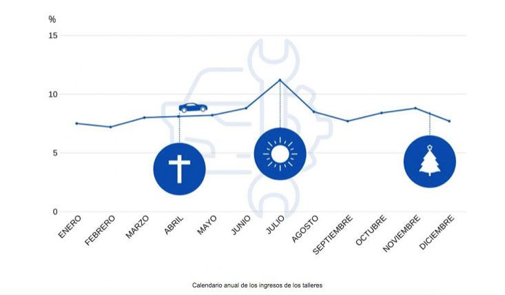 Calendario anual de los ingresos de los talleres