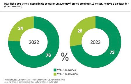 ¿Coche nuevo o de ocasión?