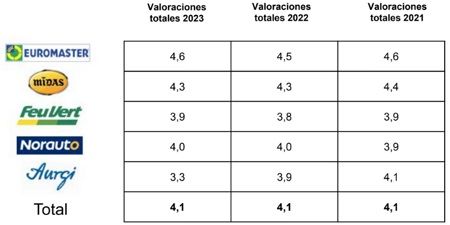 Comparación de las valoraciones