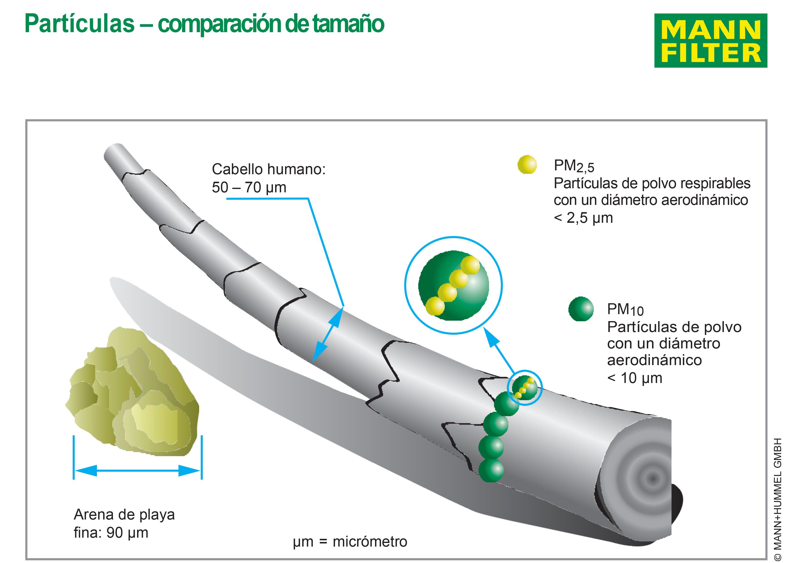 Comparativa de partículas