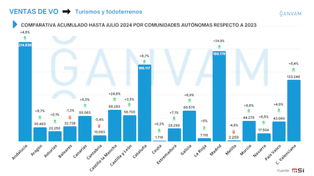 Comparativa por Comunidades Autónomas