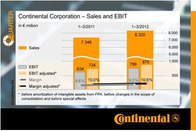 Continental crece un 13,3% en el primer trimestre