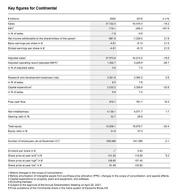 Continental presentó las cifras de 2020