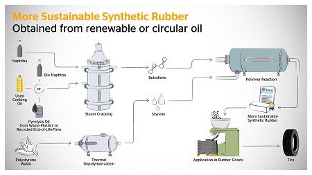 Continental utiliza caucho sintético