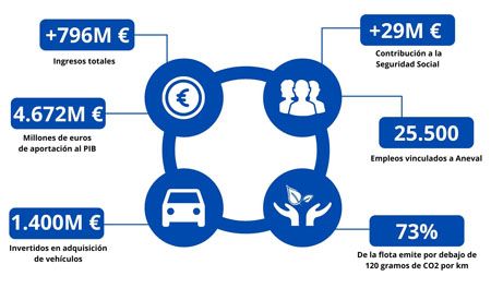 Contribución económica, social y medioambiental de Aneval