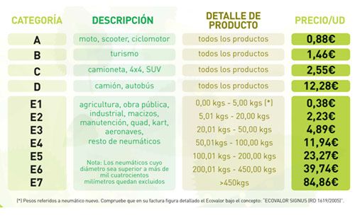 Coste de la gestión de los neumáticos usados