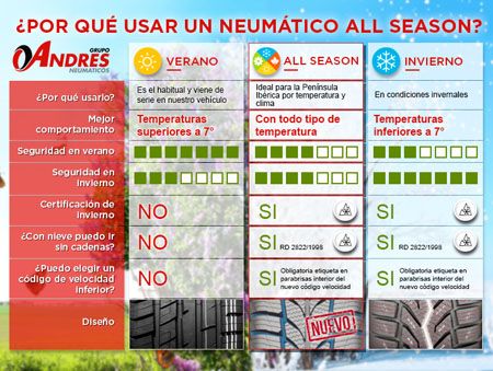 Crece la venta de neumáticos All Season