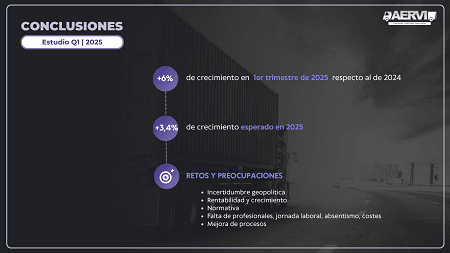 Crece un 6% en el primer trimestre de 2025