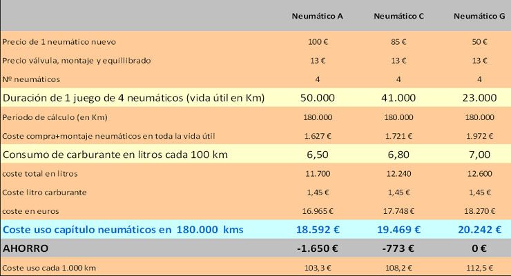 Cuadro comparativo de neumáticos