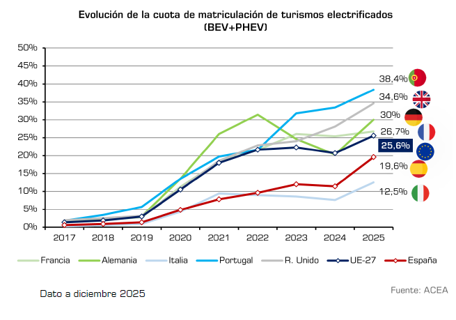 Evolución cuota de matriculación