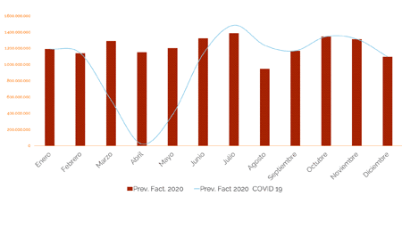 Datos de facturación antes y después COVID-19